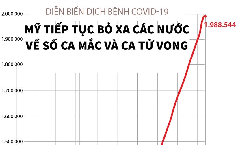 Mỹ tiếp tục dẫn đầu về số ca mắc và ca tử vong do COVID-19