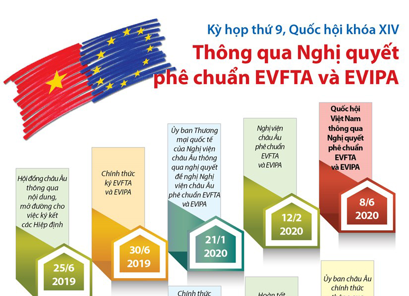 Quốc hội thông qua Nghị quyết phê chuẩn EVFTA và EVIPA