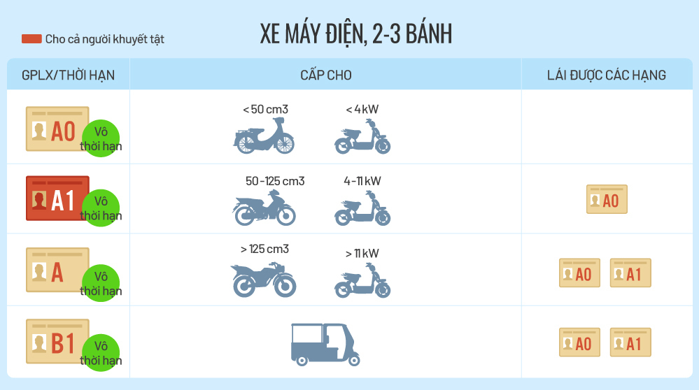 Các hạng bằng lái xe mới trong Dự thảo Luật Giao thông đường bộ