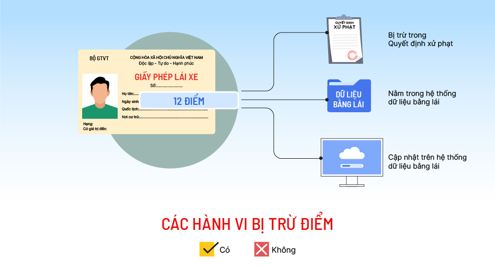 Hơn chục lỗi vi phạm bị đề xuất trừ điểm bằng lái