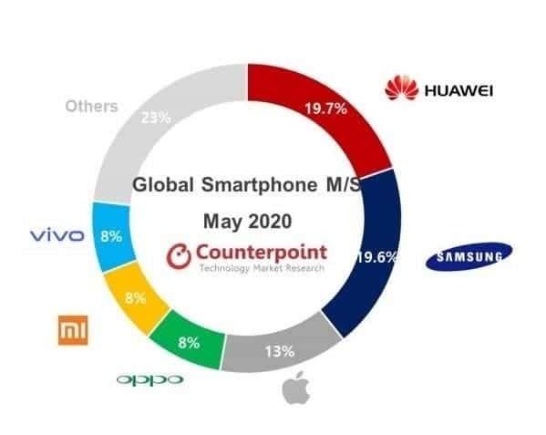Huawei dẫn đầu thị trường smartphone tháng 5/2020. Nguồn: Counterpoint Research.