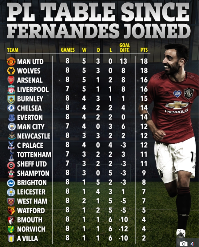 Man Utd dẫn đầu Premier League kể từ khi có Bruno Fernandes