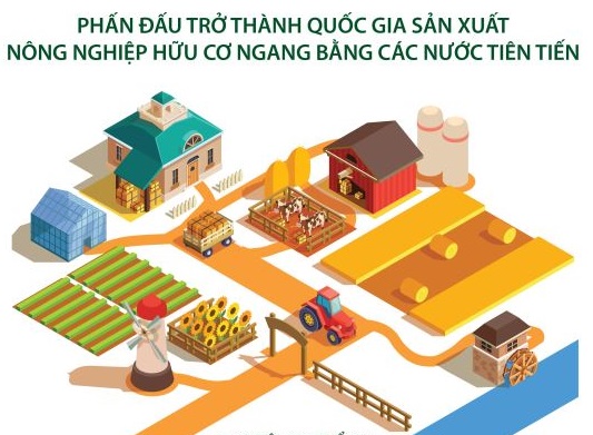 Phấn đấu trở thành quốc gia sản xuất nông nghiệp hữu cơ ngang bằng các nước tiên tiến