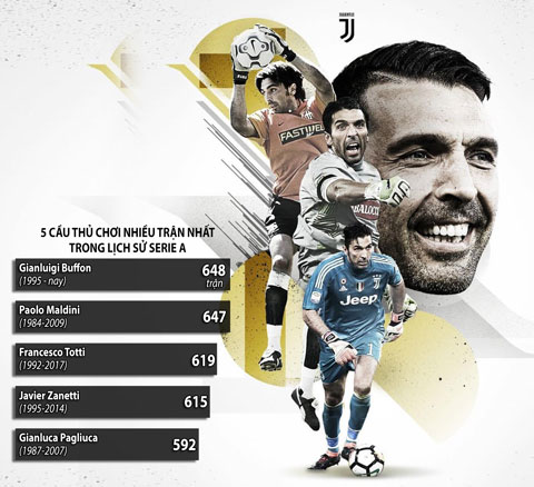 Ra sân trong trận Juve thắng Torino rạng sáng qua, Buffon đã có trận thứ 648 tại Serie A, kỷ lục của giải đấu Đồ họa: Minh Trường