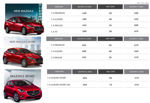 Mức giảm giá của Mazda2 trong tháng 7/2020.