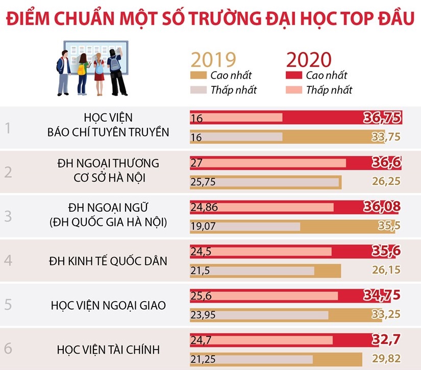 Điểm chuẩn một số trường đại học top đầu năm 2019, 2020