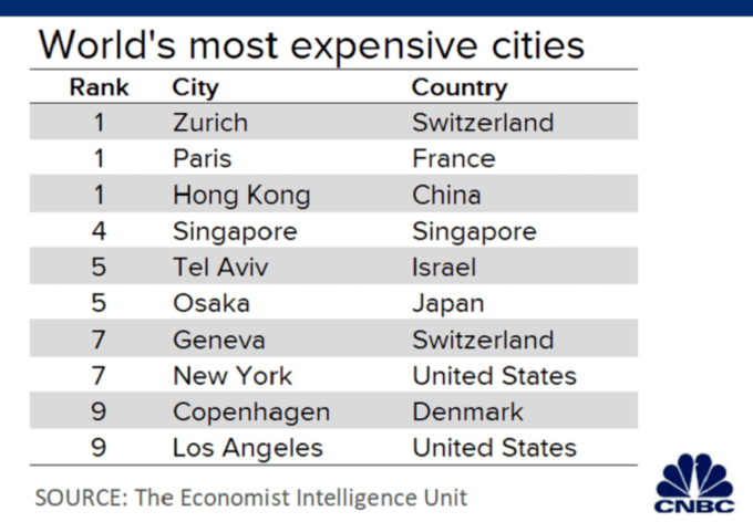 Danh sách thành phố đắt đỏ nhất thế giới vừa công bố của EIU.