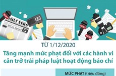 Tăng mức phạt với hành vi cản trở trái pháp luật hoạt động báo chí