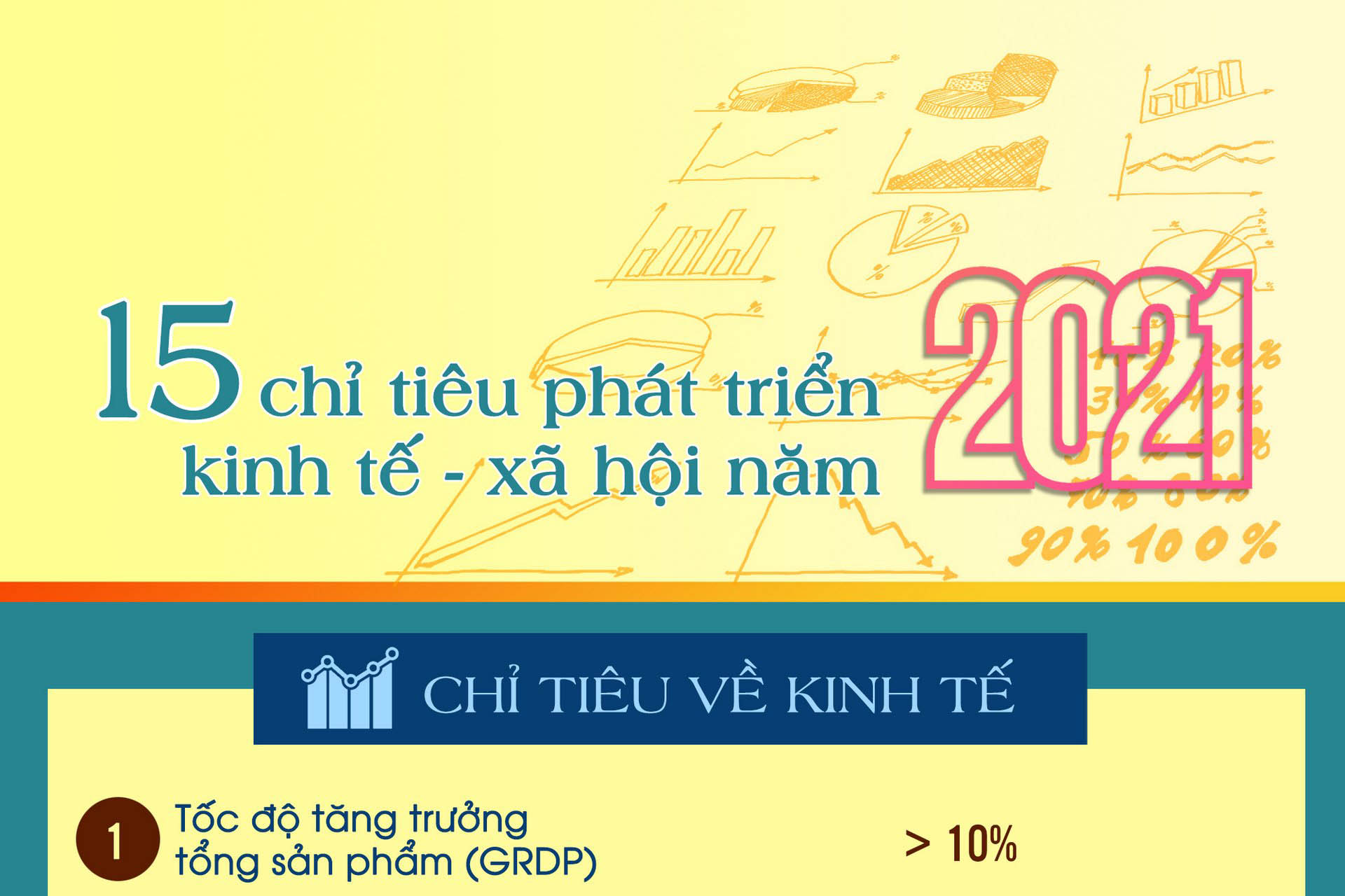 15 chỉ tiêu phát triển kinh tế - xã hội năm 2021