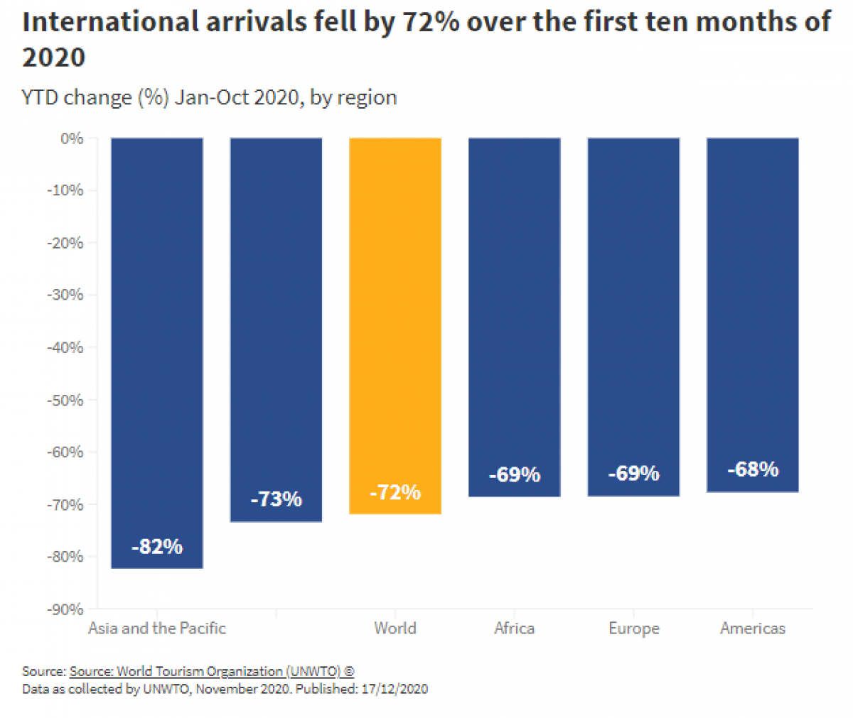 Tỉ lệ sụt giảm khách du lịch tại các khu vực trên thế giới, từ tháng 1 đến tháng 10 năm 2020. Nguồn: UNWTO