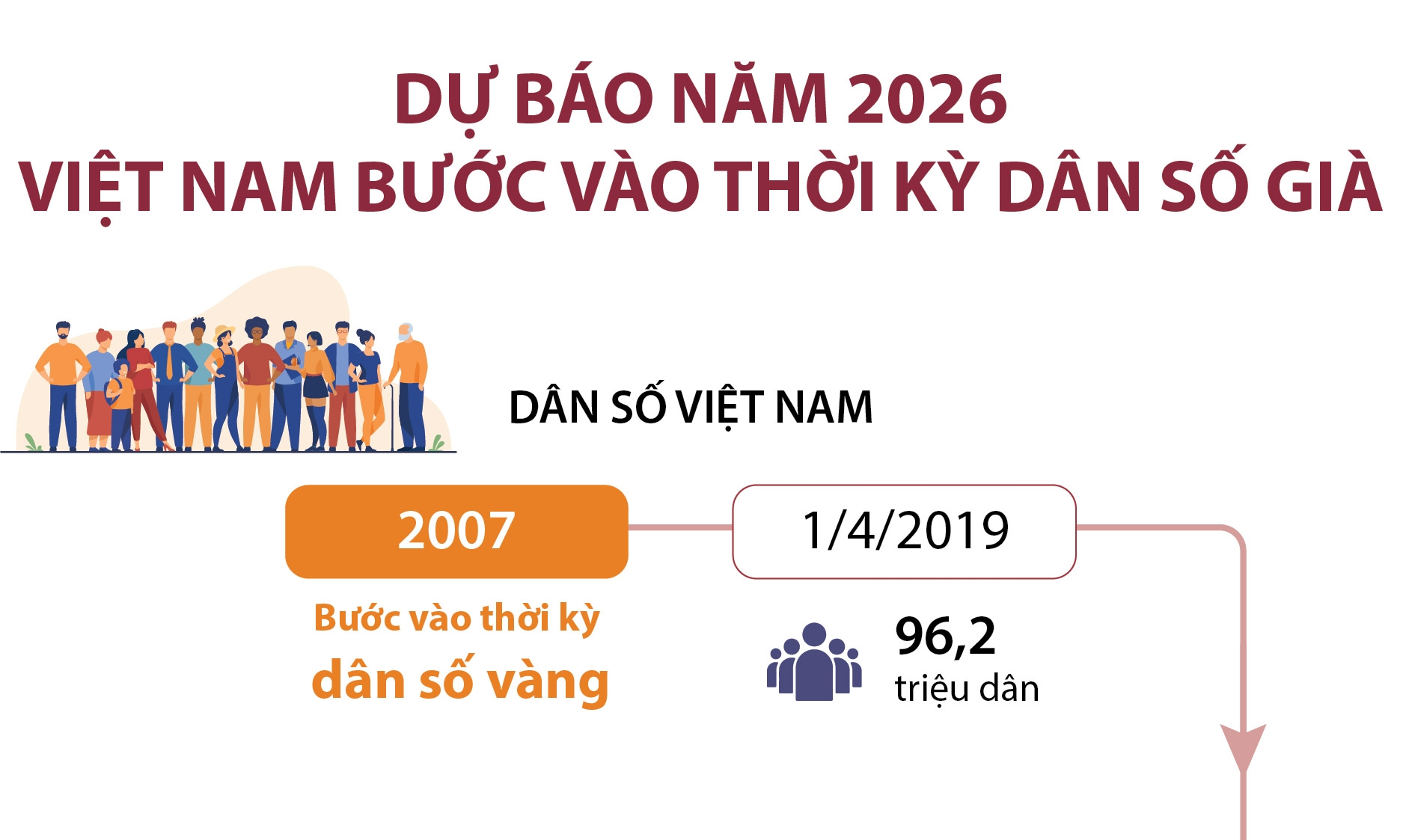 Dự báo năm 2026 Việt Nam bước vào thời kỳ dân số già