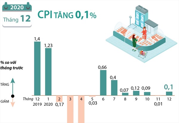 CPI bình quân năm 2020 tăng 3,23%, đạt mục tiêu Quốc hội đề ra