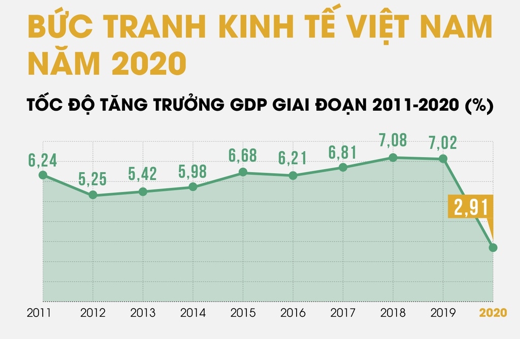 Bức tranh kinh tế Việt Nam năm 2020