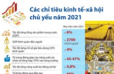 Các chỉ tiêu kinh tế-xã hội chủ yếu năm 2021