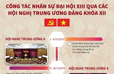 Công tác nhân sự Đại hội XIII qua các hội nghị TW Đảng khóa XII