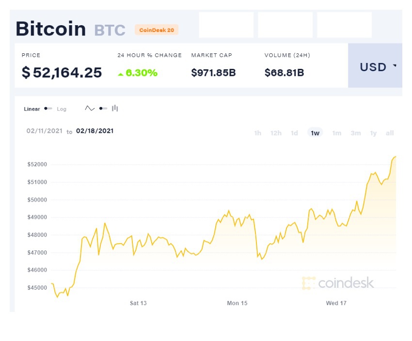 Bitcoin được giao dịch quanh mức 51.000 USD/đồng. Ảnh: Coindesk.