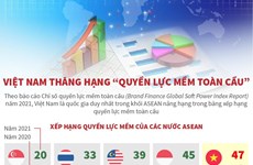 Việt Nam thăng hạng 'quyền lực mềm toàn cầu'