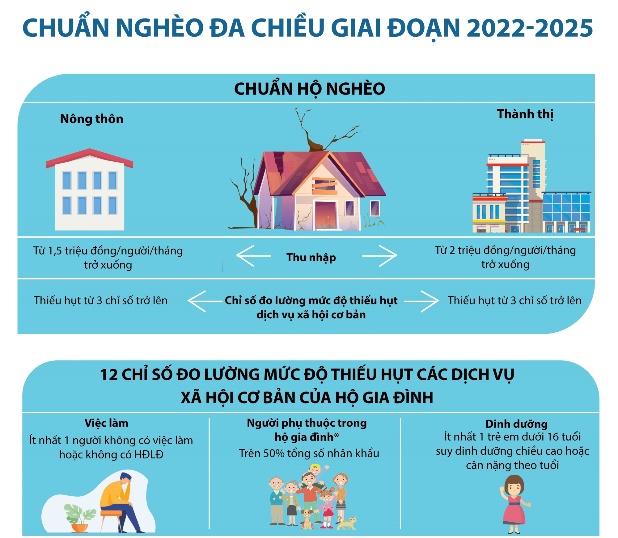 Chuẩn nghèo đa chiều giai đoạn 2022-2025