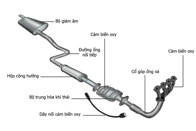 Kết cấu hệ thống xả trên ô tô với bộ trung hòa khí thải. Ảnh: YourMechanic