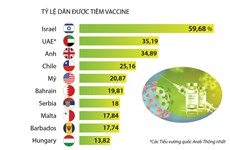 10 quốc gia có tỷ lệ người dân được tiêm vaccine cao nhất thế giới