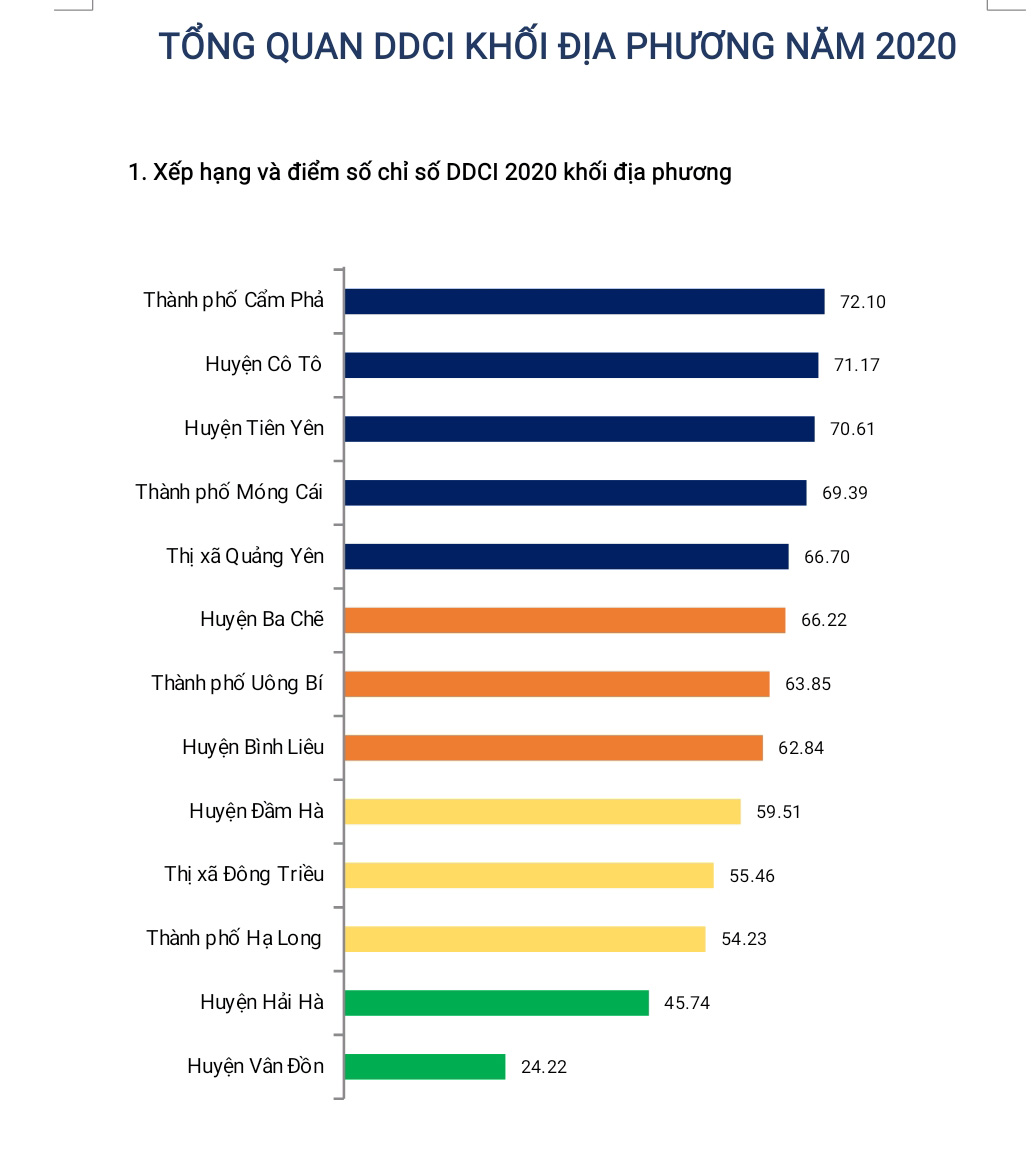 Bảng xếp hạng DDCI Quảng Ninh 2020 khối địa phương