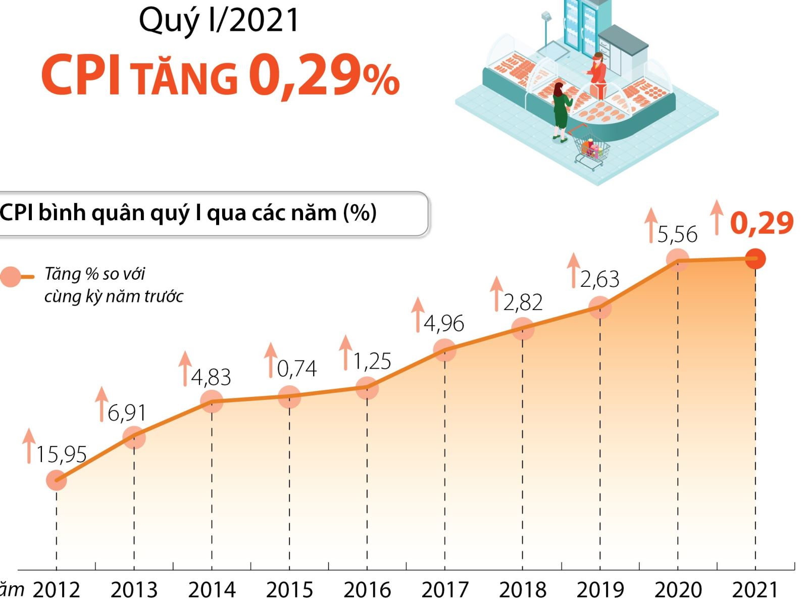 Quý I/2020: CPI tăng 0,29%