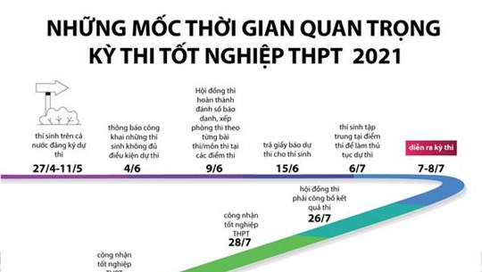 Các mốc thời gian quan trọng của kỳ thi THPT 2021