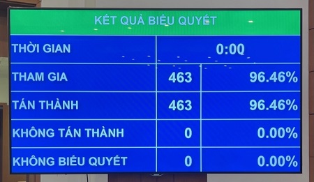 Nghị quyết bầu các ông Nguyễn Đắc Vinh, Lê Quang Huy, Vũ Hải Hà được thông qua với 463/463 đại biểu Quốc hội tham gia biểu quyết tán thành - Ảnh: VGP/Nhật Nam