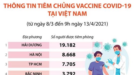 Thông tin tình hình tiêm chủng vaccine COVID-19 tại Việt Nam