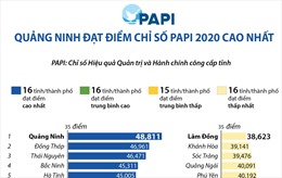 Quảng Ninh đạt điểm chỉ số PAPI 2020 cao nhất