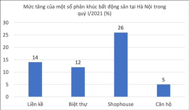 Mức tăng của một số phân khúc bất động sản tại Hà Nội trong quý I/2021.