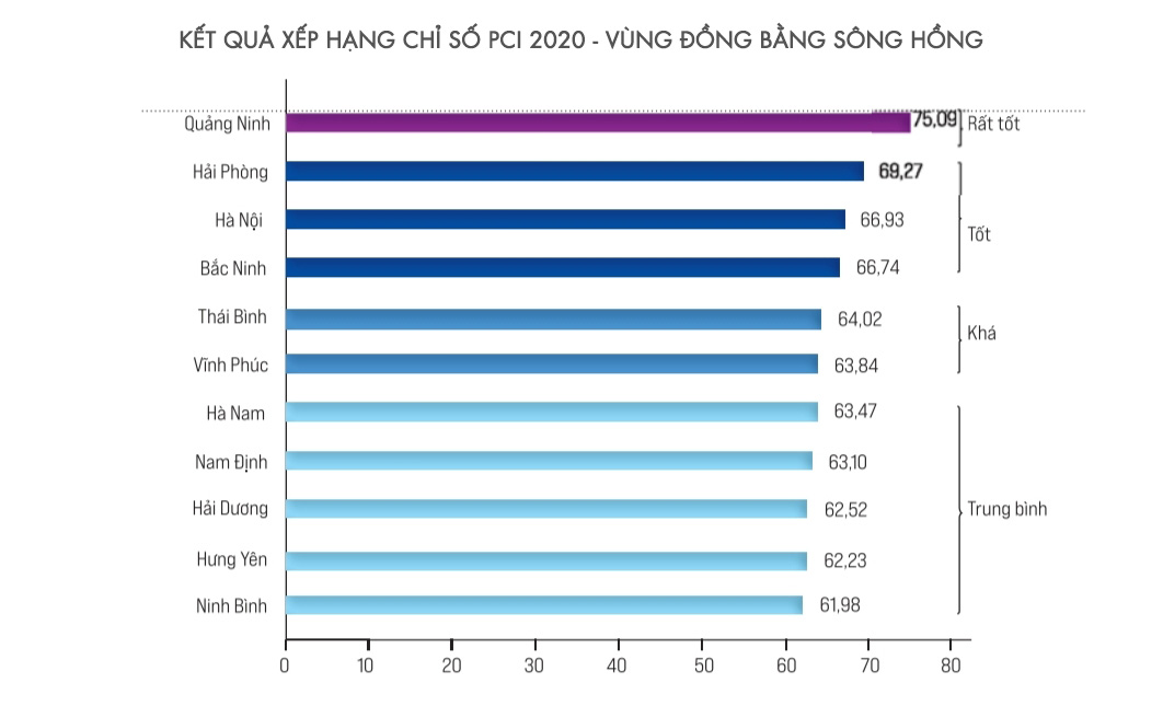  Năm 2020, chỉ số PCI của Quảng Ninh tiếp tục dẫn đầu cả nước với 75,09 điểm. 