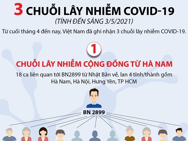 Ba chuỗi lây nhiễm COVID-19 tại Việt Nam hiện nay