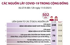 Các nguồn lây COVID-19 trong cộng đồng hiện nay