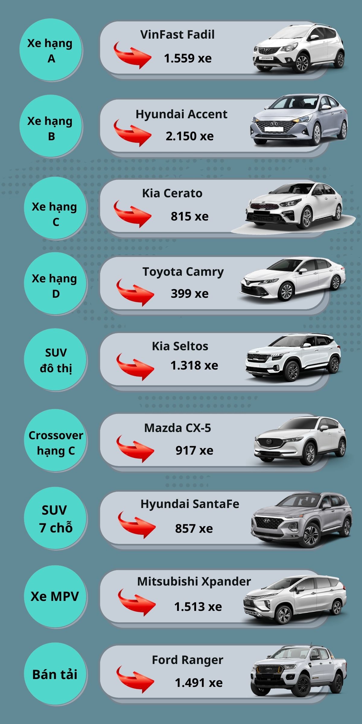 Những mẫu xe bán chạy từng phân khúc tháng 4/2021