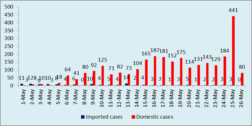 The number of daily new COVID-19 cases from May 1 to 6:00 am on May 26.