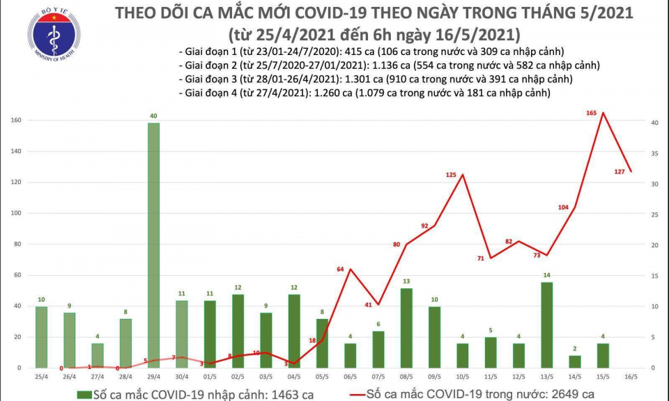 Thêm 127 ca COVID-19 mới, riêng Bắc Giang 98 ca