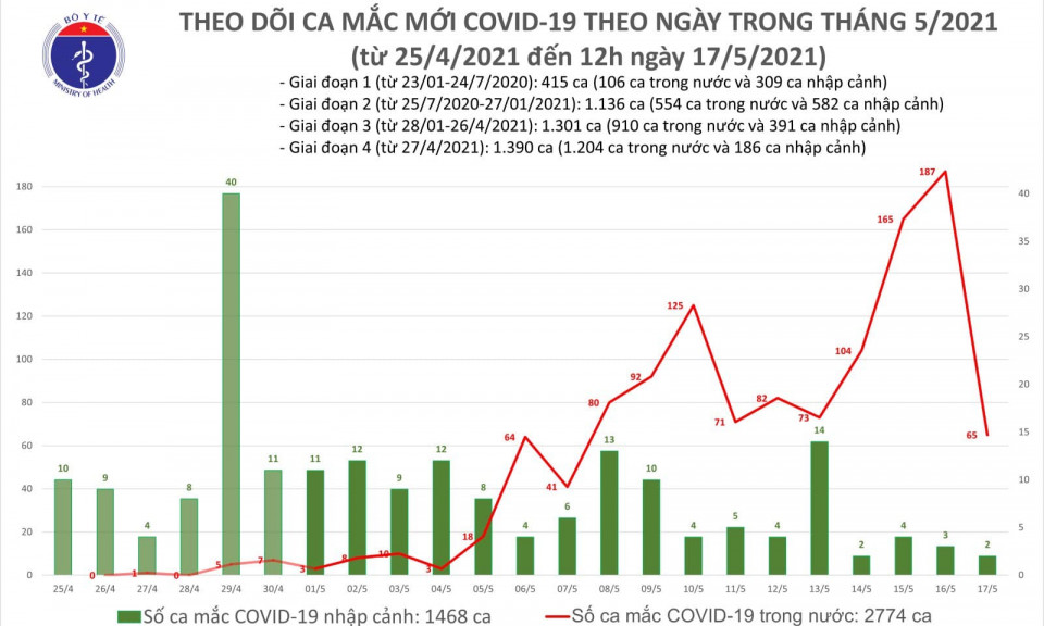 Trưa 17/5: Thêm 28 ca mắc COVID-19 trong nước, Bắc Giang ghi nhận nhiều nhất với 14 ca