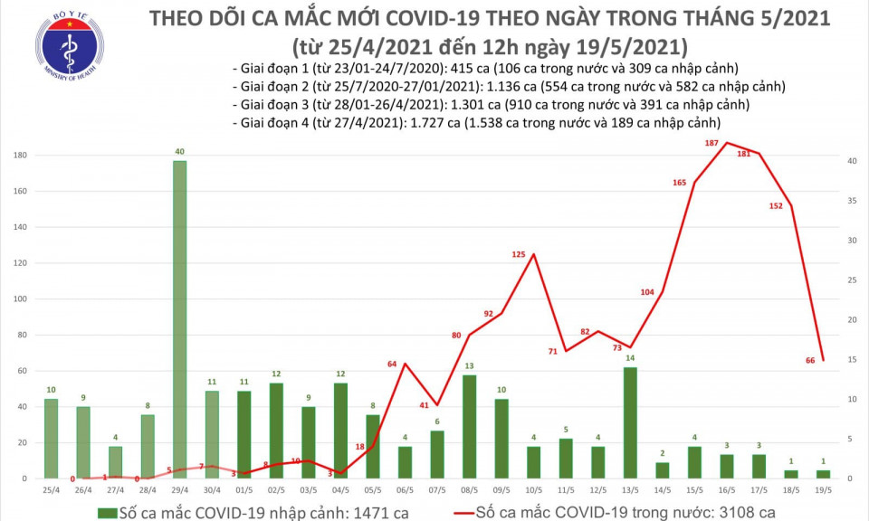 Trưa 19/5: Thêm 36 ca mắc COVID-19 trong nước, riêng Bắc Ninh và Bắc Giang 20 ca