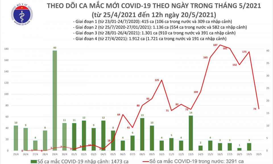 Trưa 20/5: Có 44 ca mắc COVID-19 trong nước, Bắc Giang và Bắc Ninh chiếm 32 ca