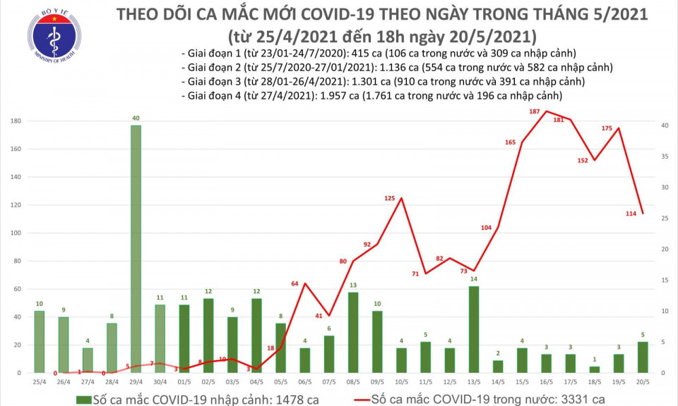 Tối 20/5: Thêm 40 ca mắc COVID-19 trong nước, Việt Nam có 4.809 bệnh nhân