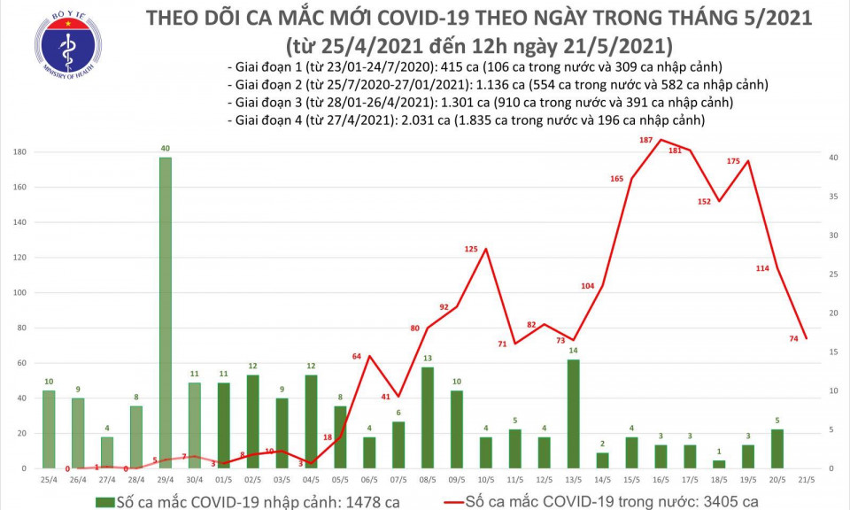 Trưa 21/5: Thêm 50 ca mắc COVID-19 trong nước, riêng Bắc Giang có 45 ca