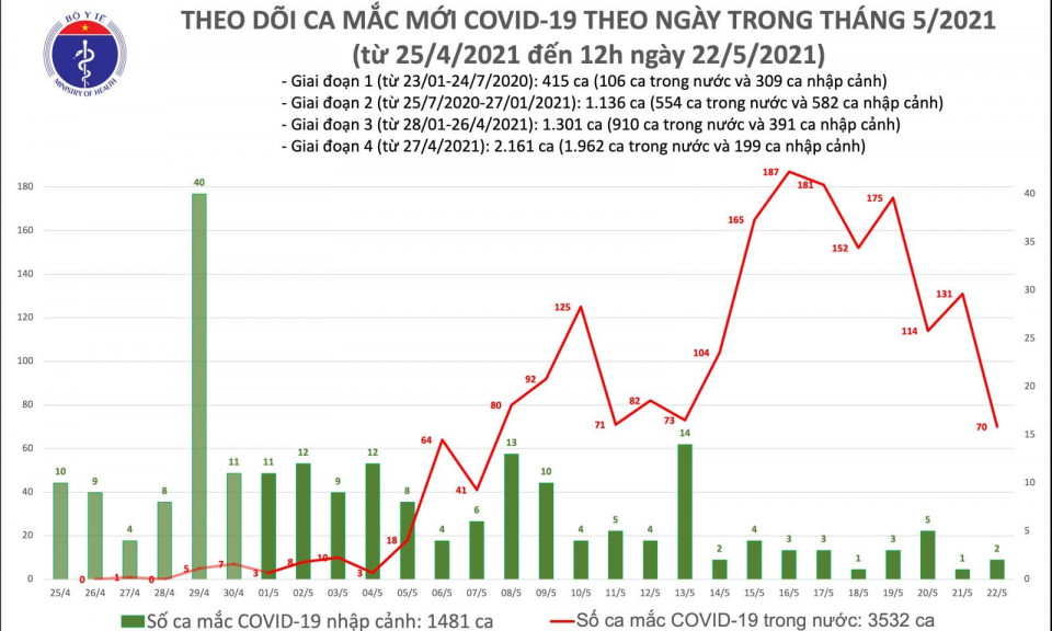 Trưa 22/5: Thêm 50 ca mắc COVID-19 trong nước, riêng Bắc Giang 34 ca