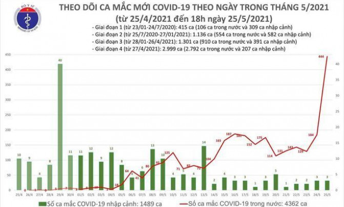 Tối 25/5: Thêm 284 ca mắc COVID-19 trong nước, riêng Bắc Giang 243 ca