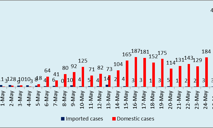 Eighty new COVID-19 cases take national tally to 5,931