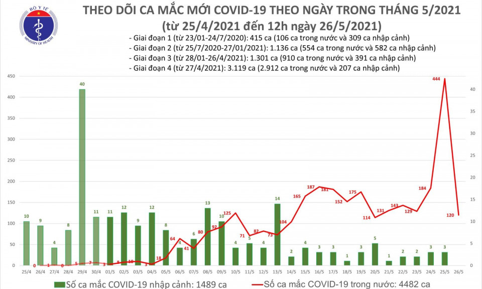 Trưa 26/5: Thêm 40 ca mắc COVID-19 trong nước, Bắc Giang và Bắc Ninh chiếm 31 ca