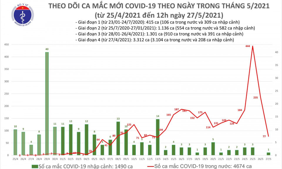 Trưa 27/5: Thêm 53 ca mắc COVID-19 trong nước, Bắc Giang và Bắc Ninh đã chiếm 51 ca