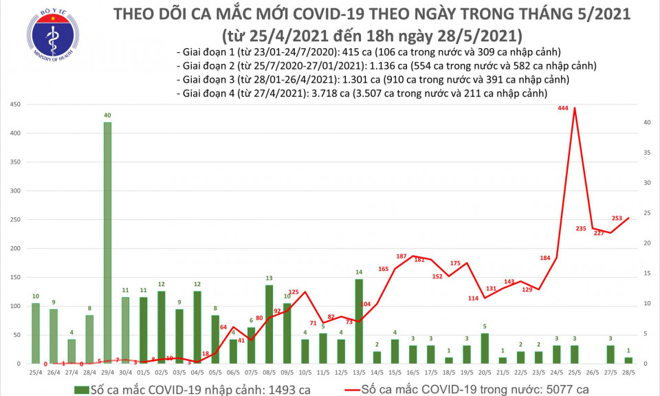 Tối 28/5: Thêm 173 ca mắc COVID-19 trong nước, Bắc Giang có 123 ca