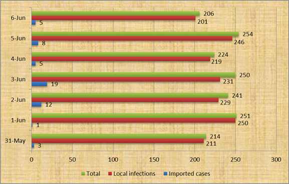The number of daily new COVID-19 cases confirmed from June 1 to 6:05 am on June 7.