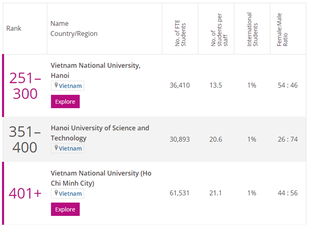 Viet Nam lien tuc lot nhom cac dai hoc chat luong tren the gioi hinh anh 3